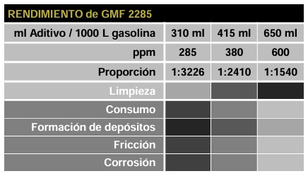 ADITIVO GASOLINA